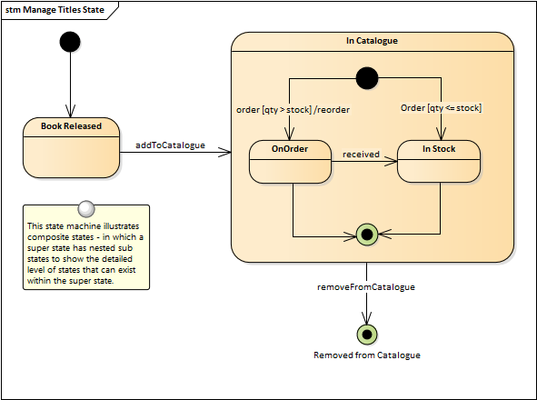 process modeling business example language Architect Enterprise  StateMachine User  Guide Diagram